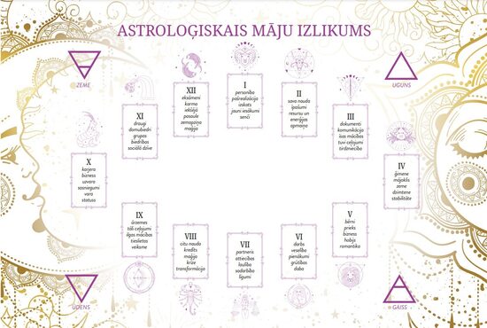 Astroloģisko māju izlikuma galdautiņš